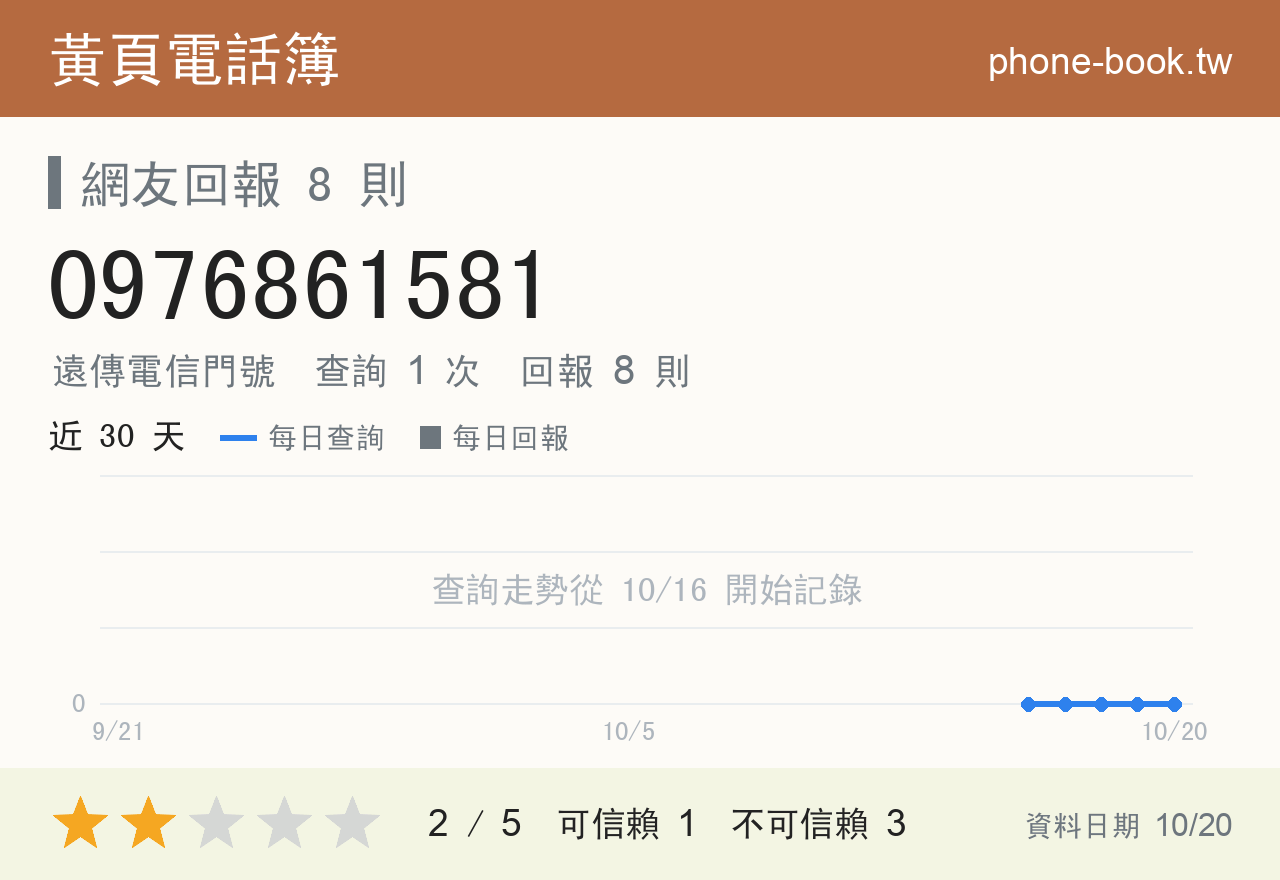 0976861581 評分卡：查詢 1 次、網友回報 8 則