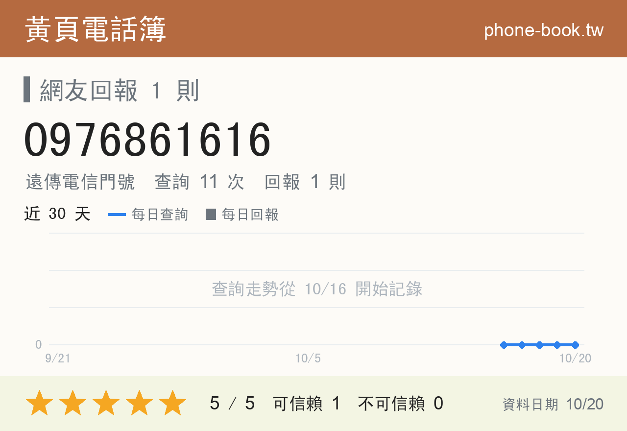 0976861616 評分卡：查詢 11 次、網友回報 1 則