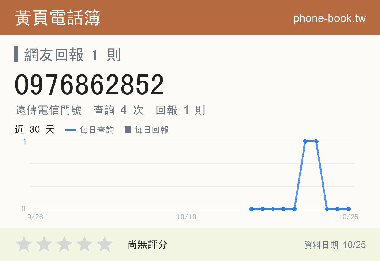 0976862852 評分卡：查詢 4 次、網友回報 1 則