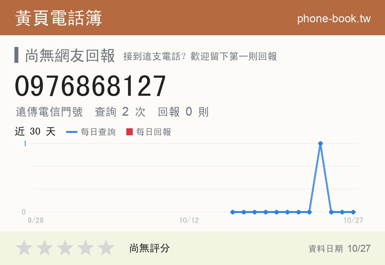 0976868127 評分卡：查詢 2 次、網友回報 0 則