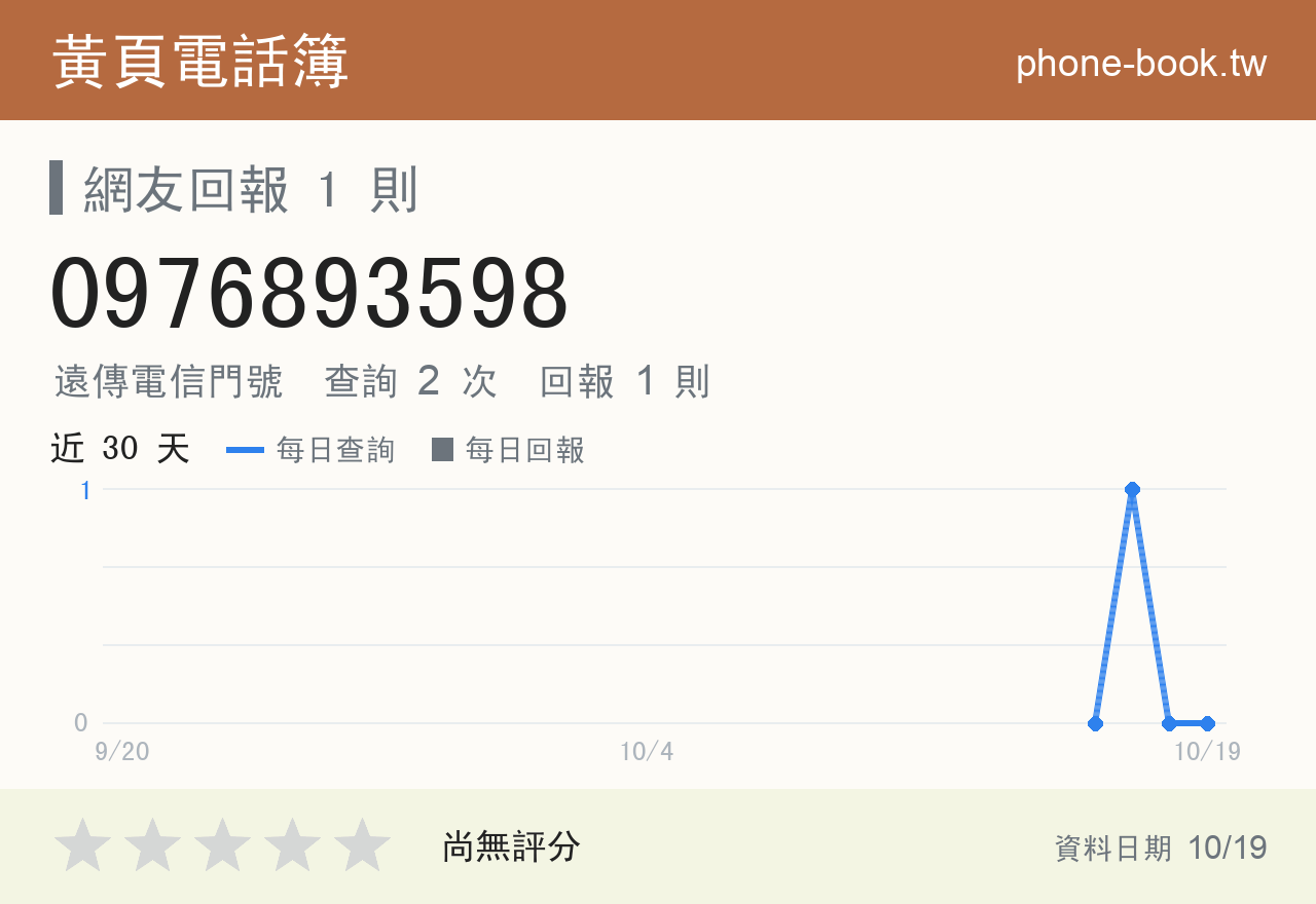 0976893598 評分卡：查詢 2 次、網友回報 1 則
