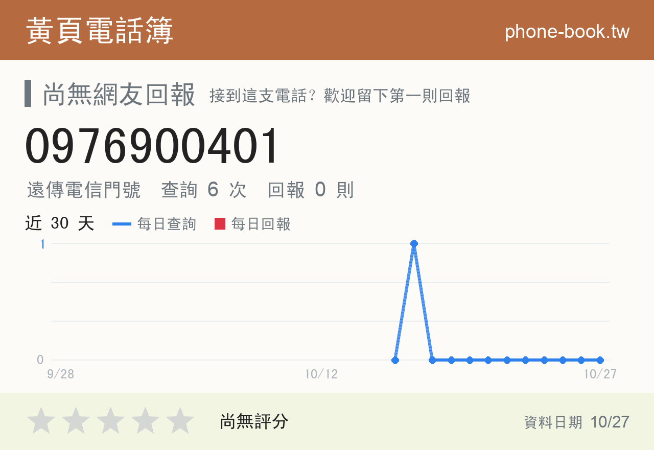 0976900401 評分卡：查詢 6 次、網友回報 0 則