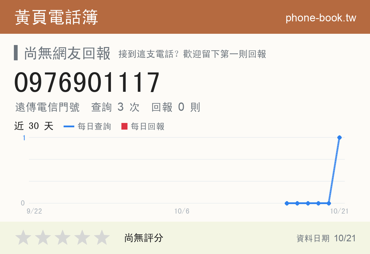 0976901117 評分卡：查詢 3 次、網友回報 0 則