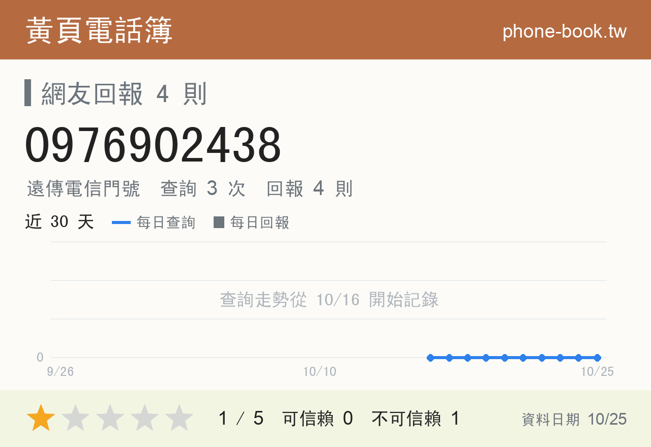 0976902438 評分卡：查詢 3 次、網友回報 4 則