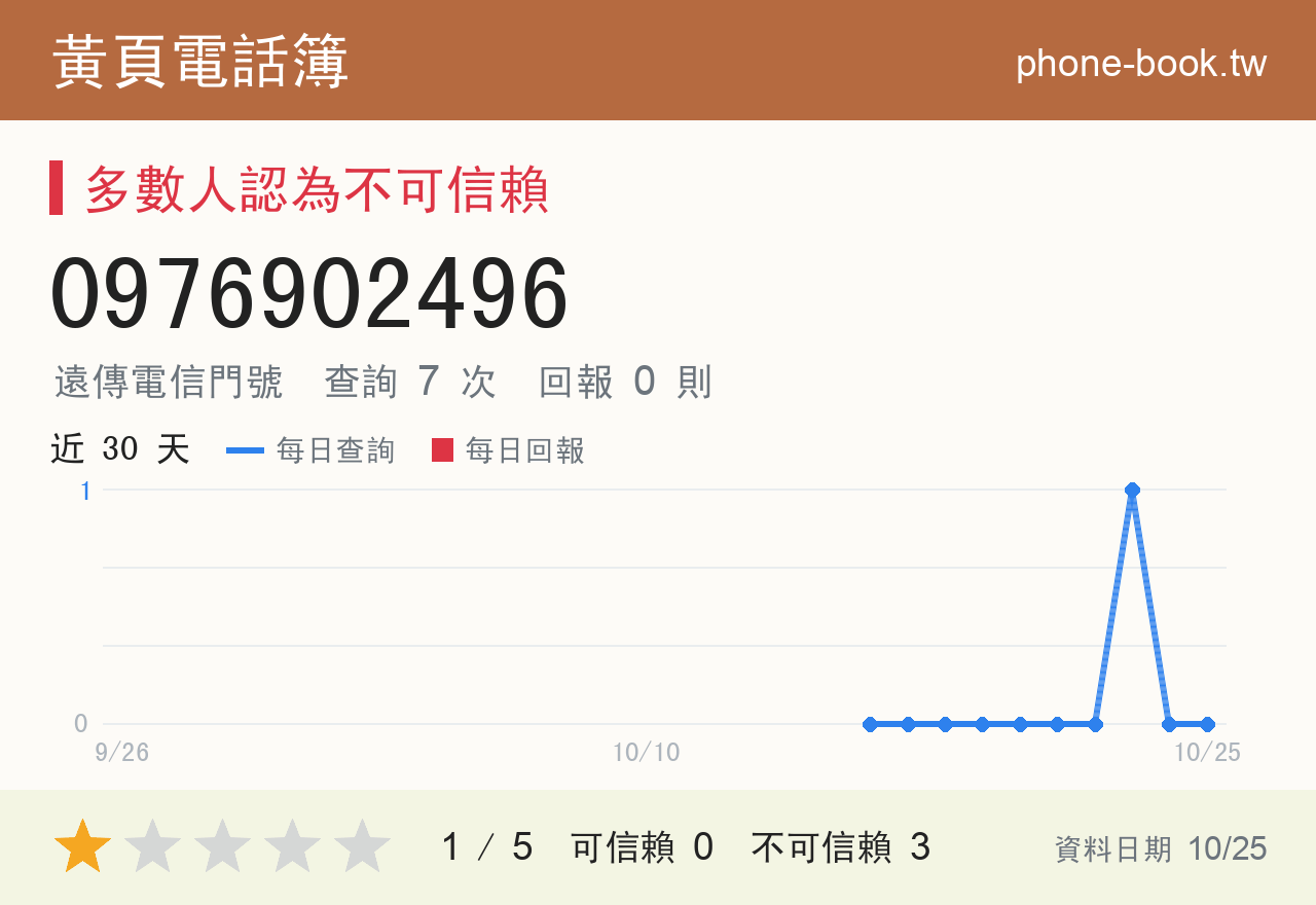 0976902496 評分卡：查詢 7 次、網友回報 0 則