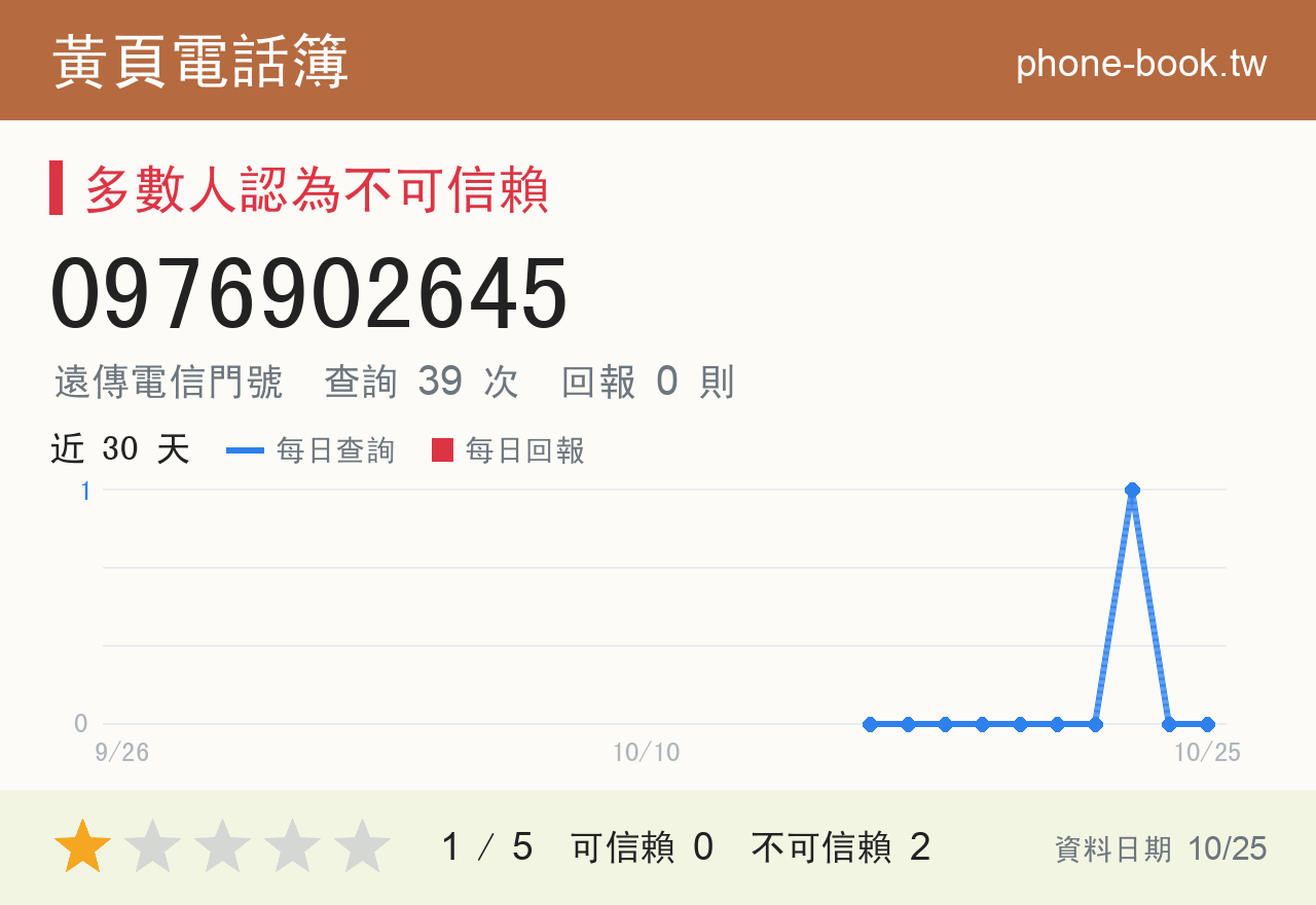0976902645 評分卡：查詢 39 次、網友回報 0 則