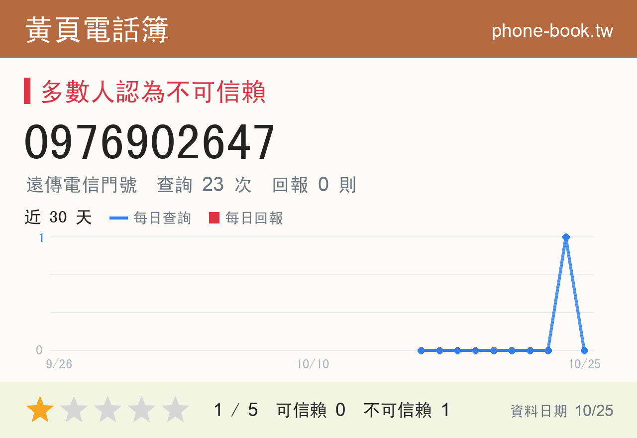 0976902647 評分卡：查詢 23 次、網友回報 0 則