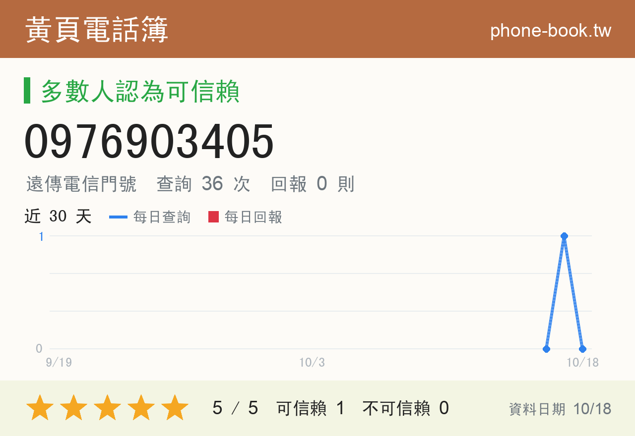 0976903405 評分卡：查詢 36 次、網友回報 0 則