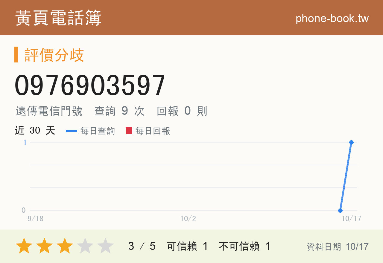 0976903597 評分卡：查詢 9 次、網友回報 0 則