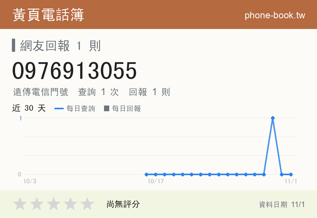 0976913055 評分卡：查詢 1 次、網友回報 1 則