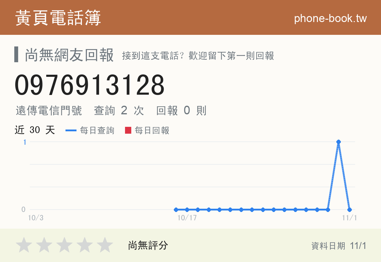0976913128 評分卡：查詢 2 次、網友回報 0 則