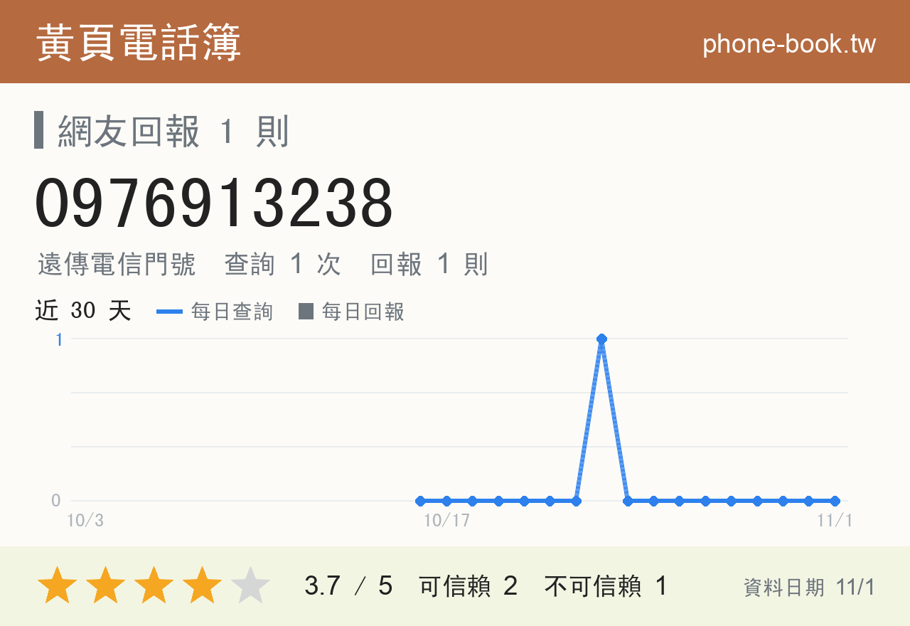 0976913238 評分卡：查詢 1 次、網友回報 1 則