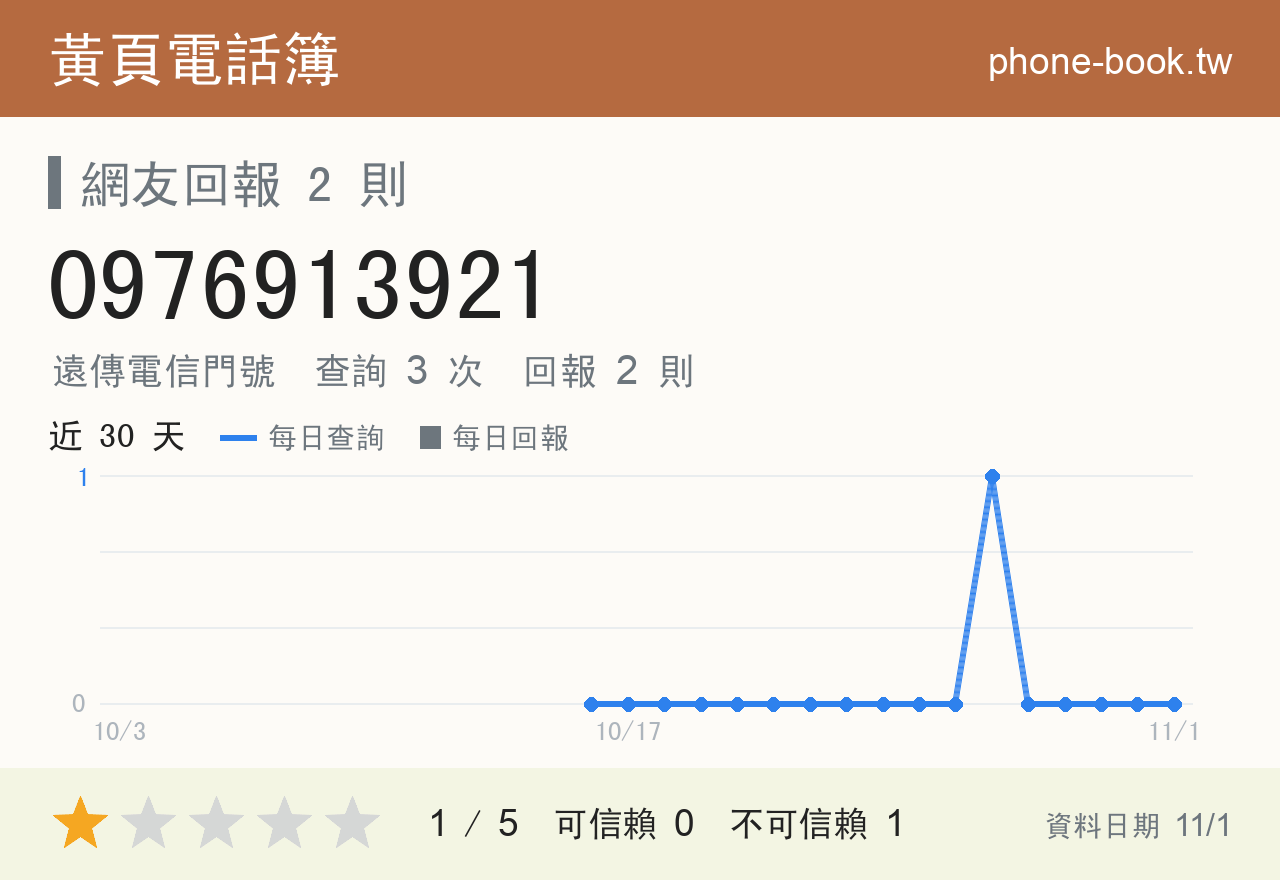 0976913921 評分卡：查詢 3 次、網友回報 2 則