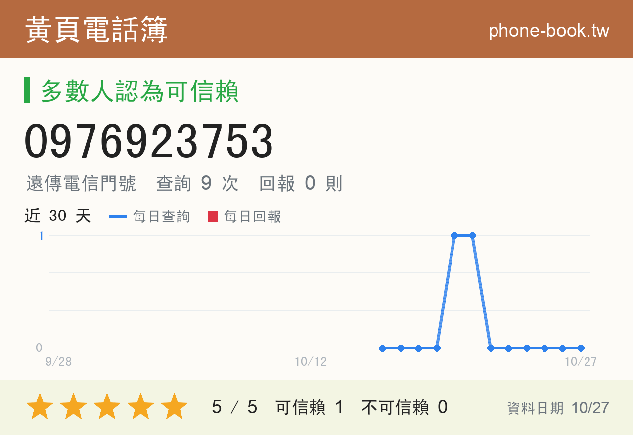 0976923753 評分卡：查詢 9 次、網友回報 0 則