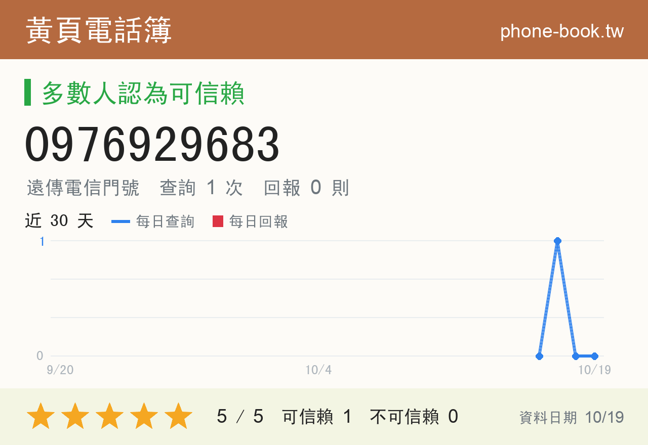 0976929683 評分卡：查詢 1 次、網友回報 0 則