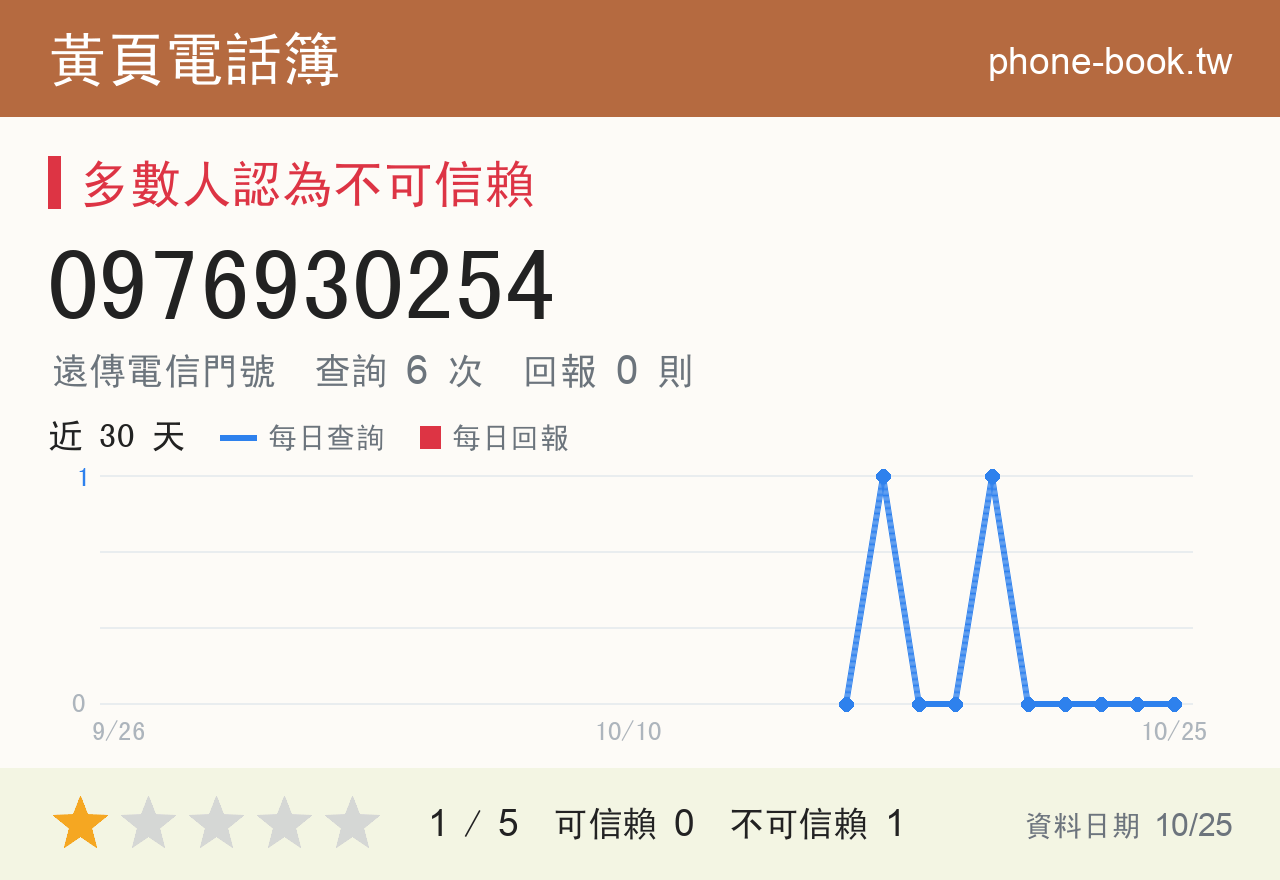 0976930254 評分卡：查詢 6 次、網友回報 0 則