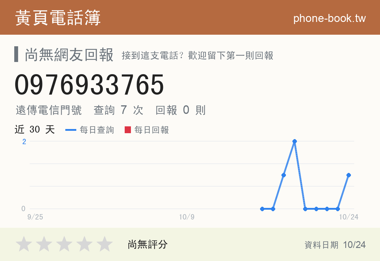 0976933765 評分卡：查詢 7 次、網友回報 0 則