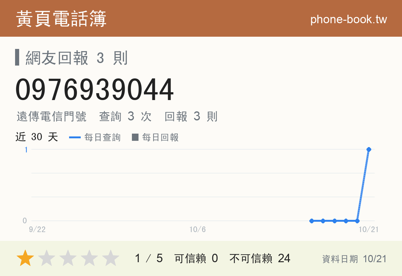 0976939044 評分卡：查詢 3 次、網友回報 3 則