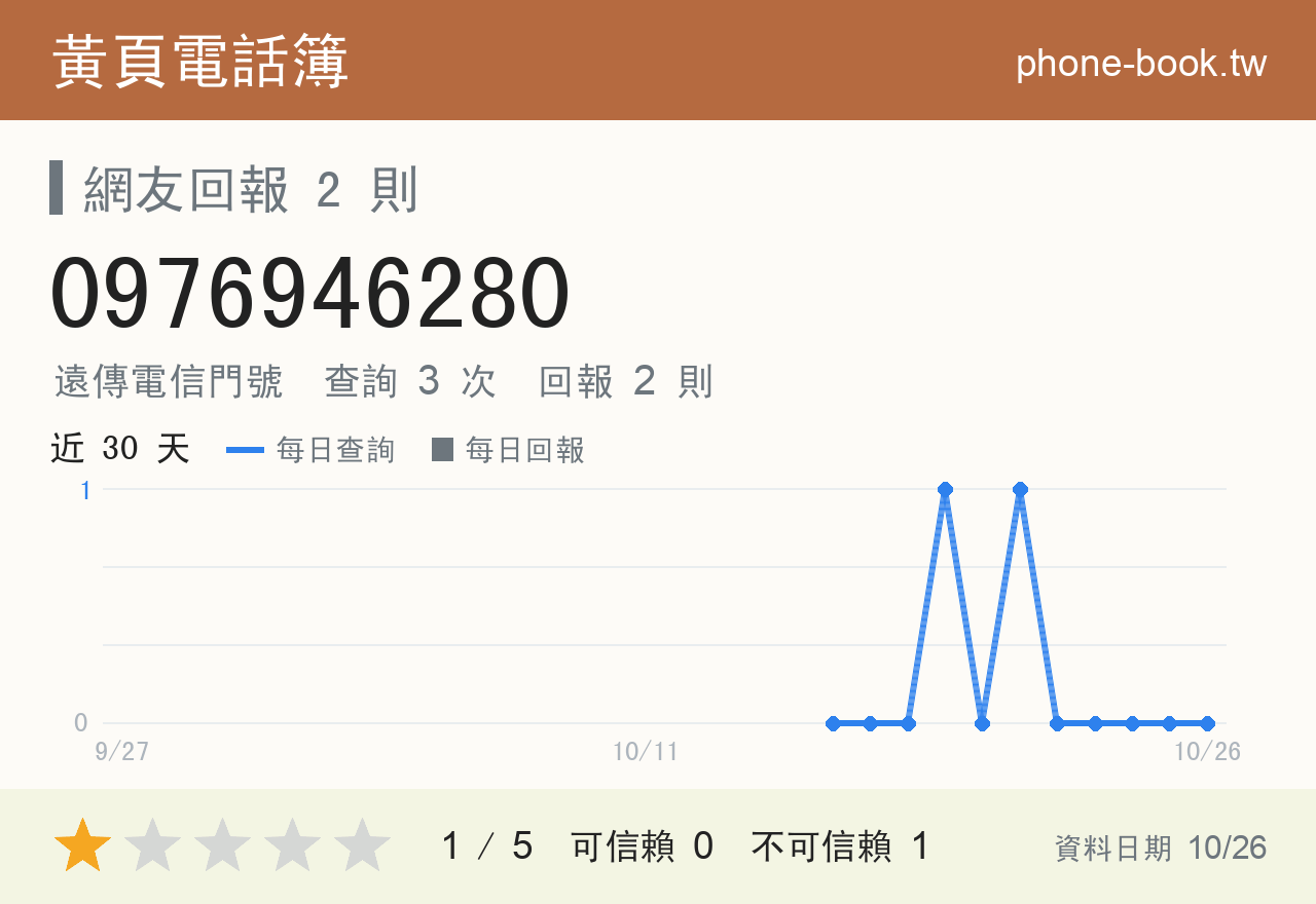 0976946280 評分卡：查詢 3 次、網友回報 2 則