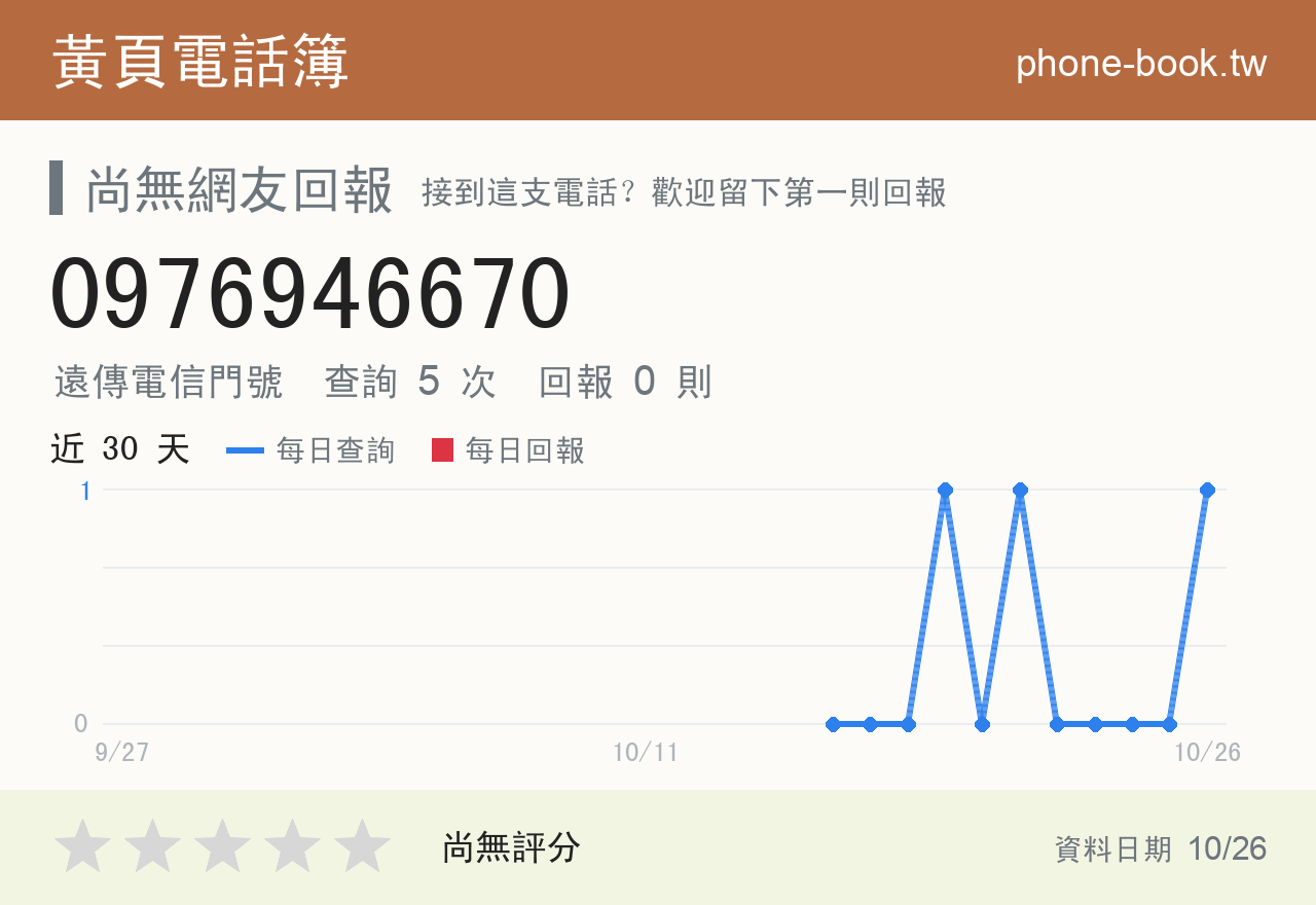 0976946670 評分卡：查詢 5 次、網友回報 0 則