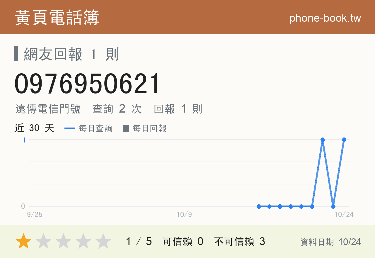 0976950621 評分卡：查詢 2 次、網友回報 1 則