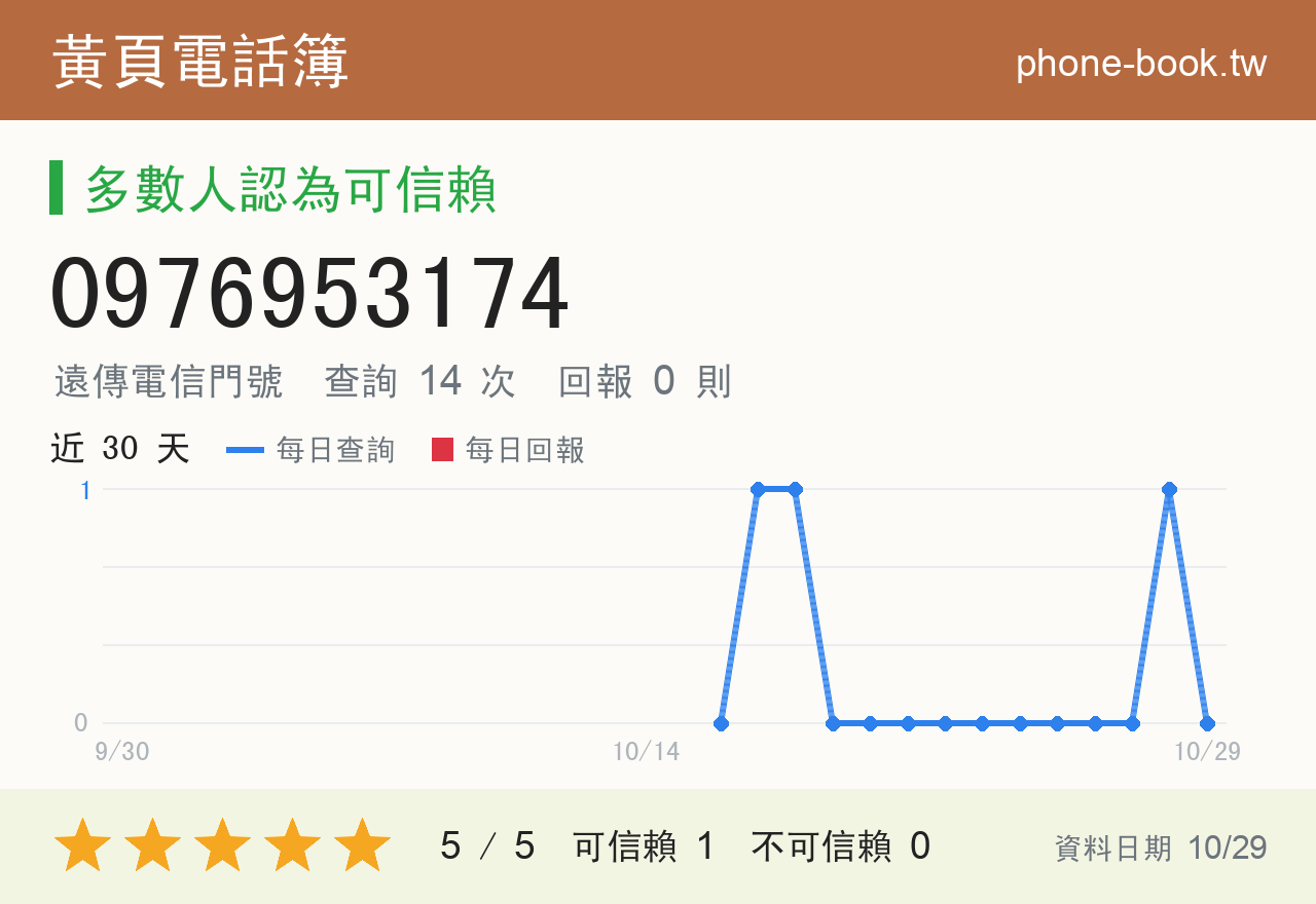 0976953174 評分卡：查詢 14 次、網友回報 0 則