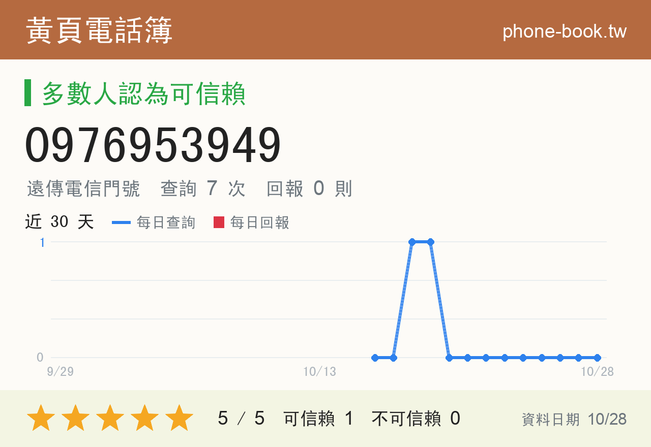 0976953949 評分卡：查詢 7 次、網友回報 0 則