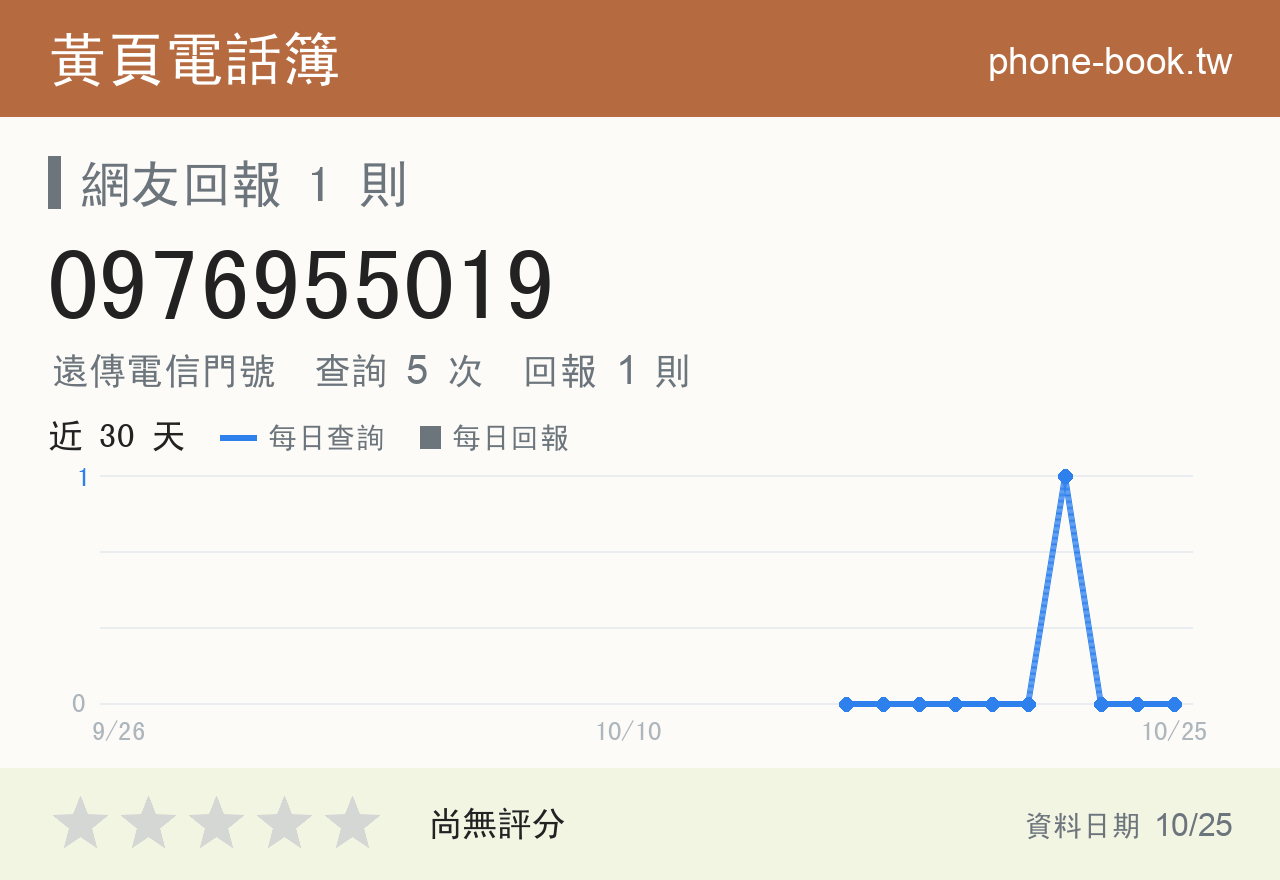 0976955019 評分卡：查詢 5 次、網友回報 1 則