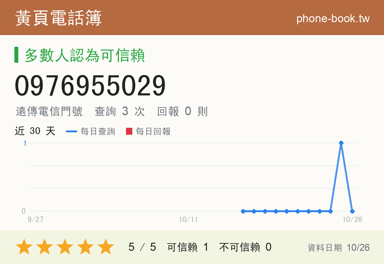 0976955029 評分卡：查詢 3 次、網友回報 0 則