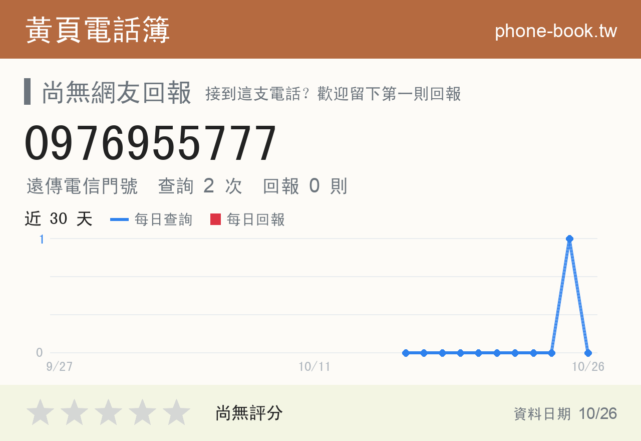 0976955777 評分卡：查詢 2 次、網友回報 0 則