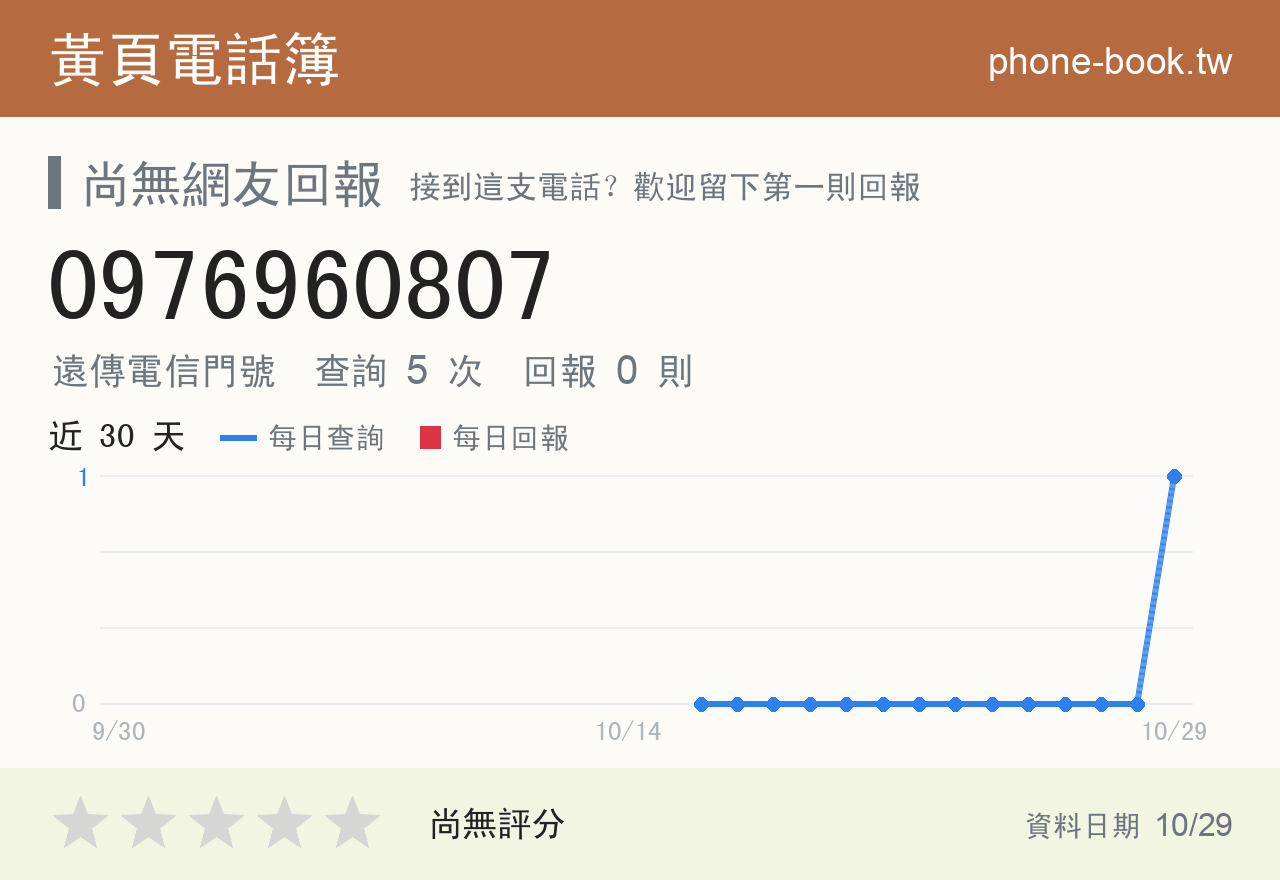 0976960807 評分卡：查詢 5 次、網友回報 0 則