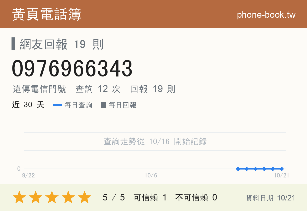0976966343 評分卡：查詢 12 次、網友回報 19 則