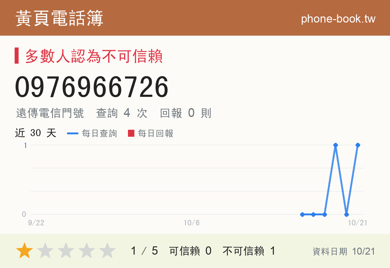 0976966726 評分卡：查詢 4 次、網友回報 0 則