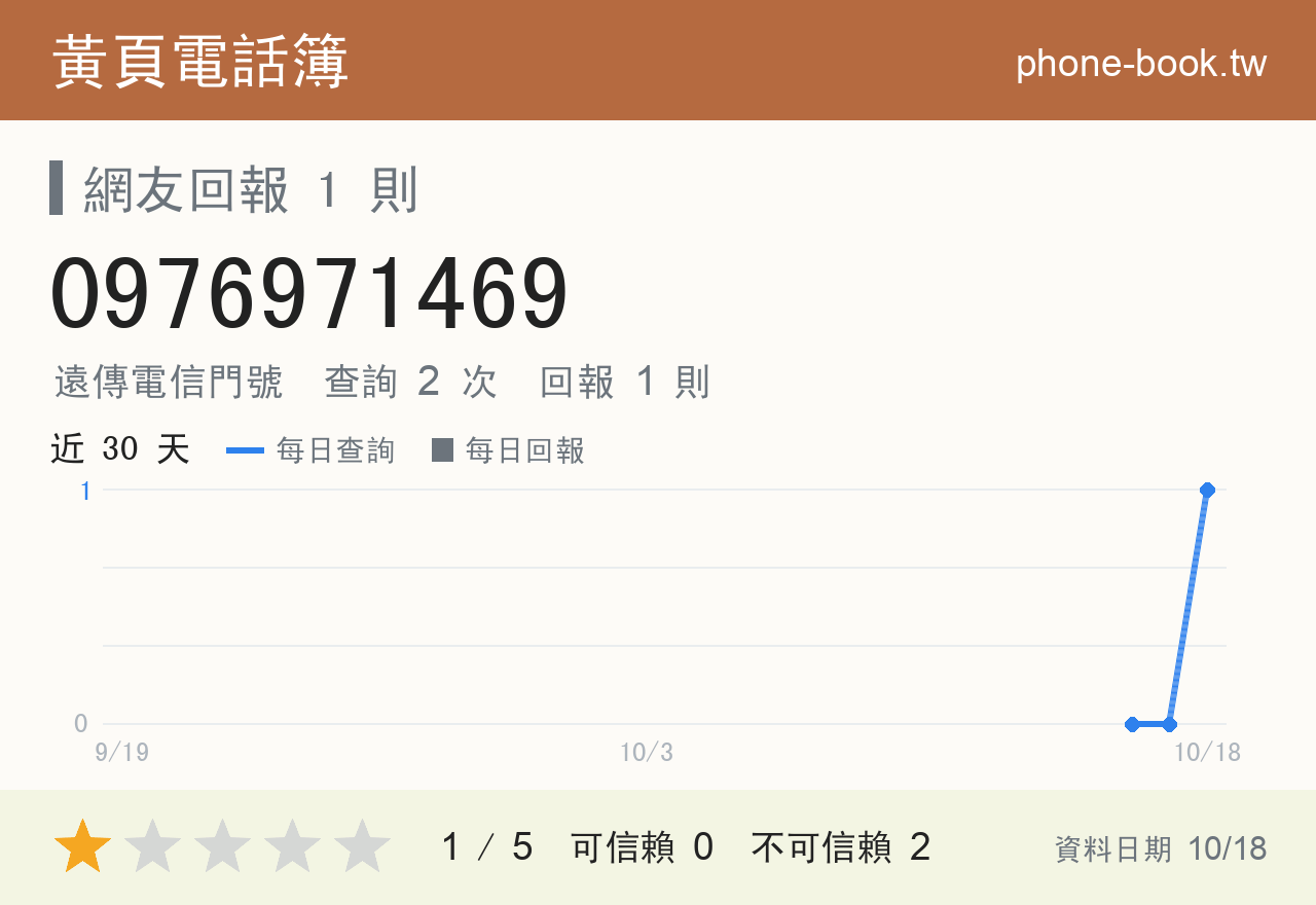 0976971469 評分卡：查詢 2 次、網友回報 1 則