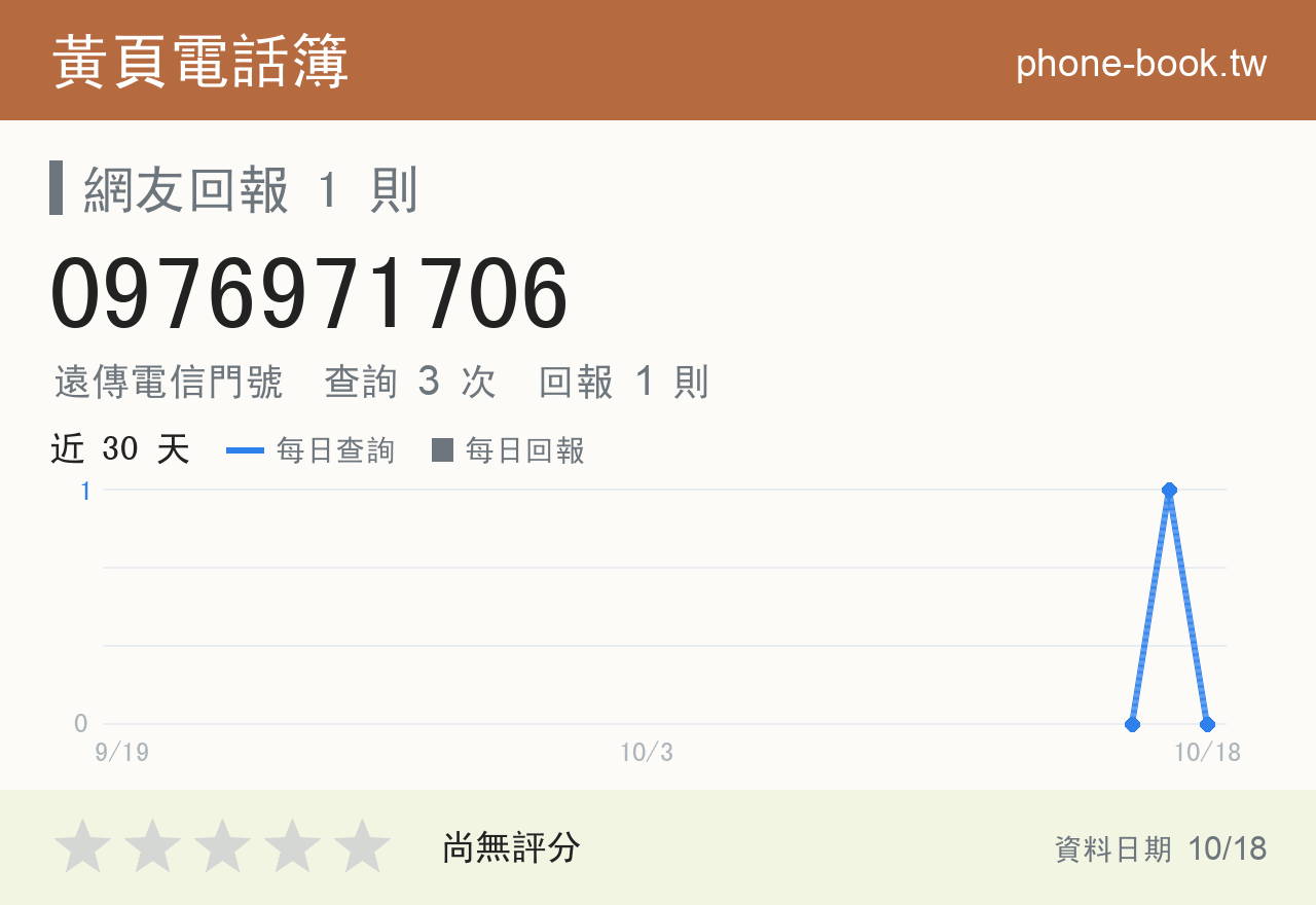 0976971706 評分卡：查詢 3 次、網友回報 1 則