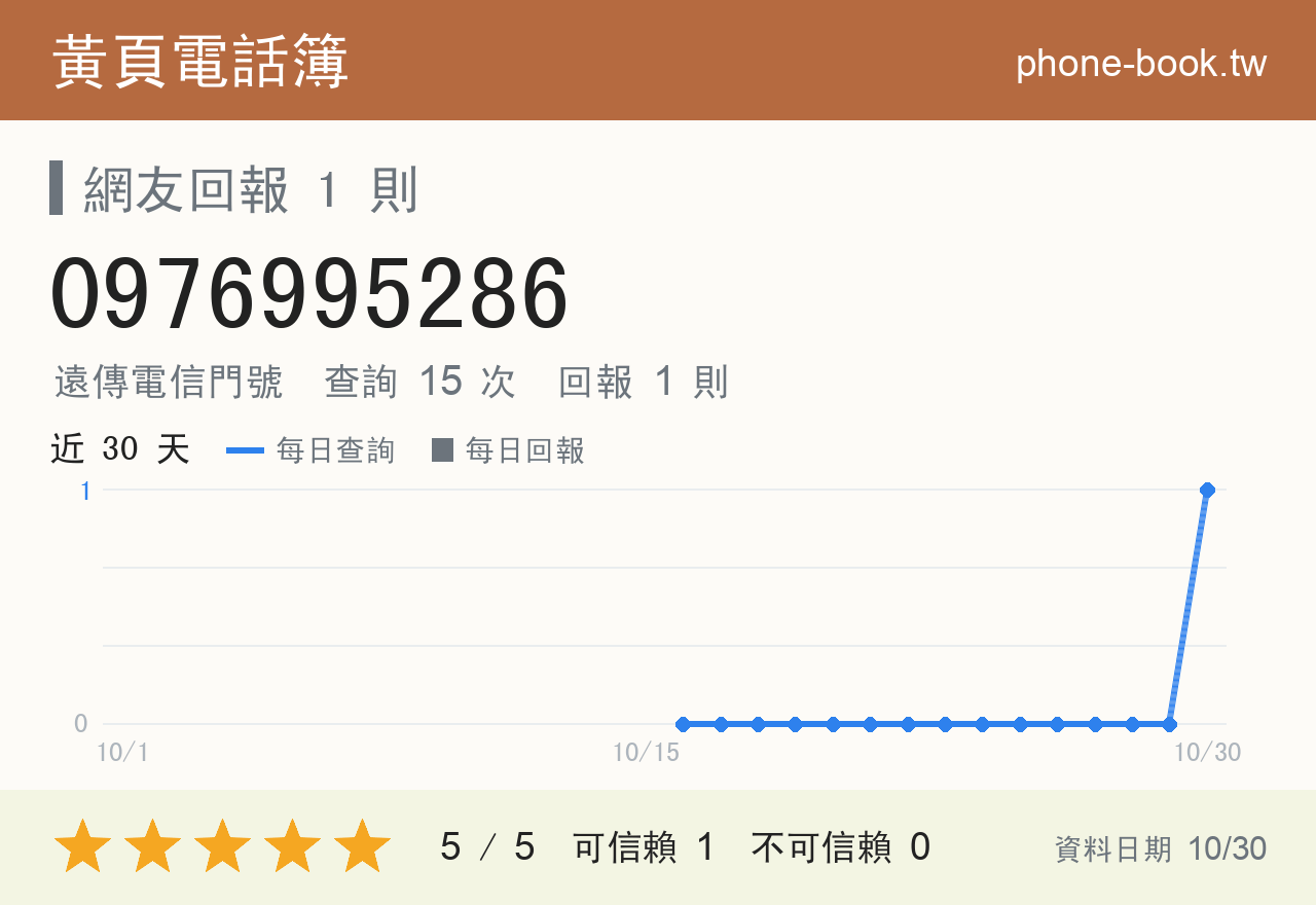 0976995286 評分卡：查詢 15 次、網友回報 1 則