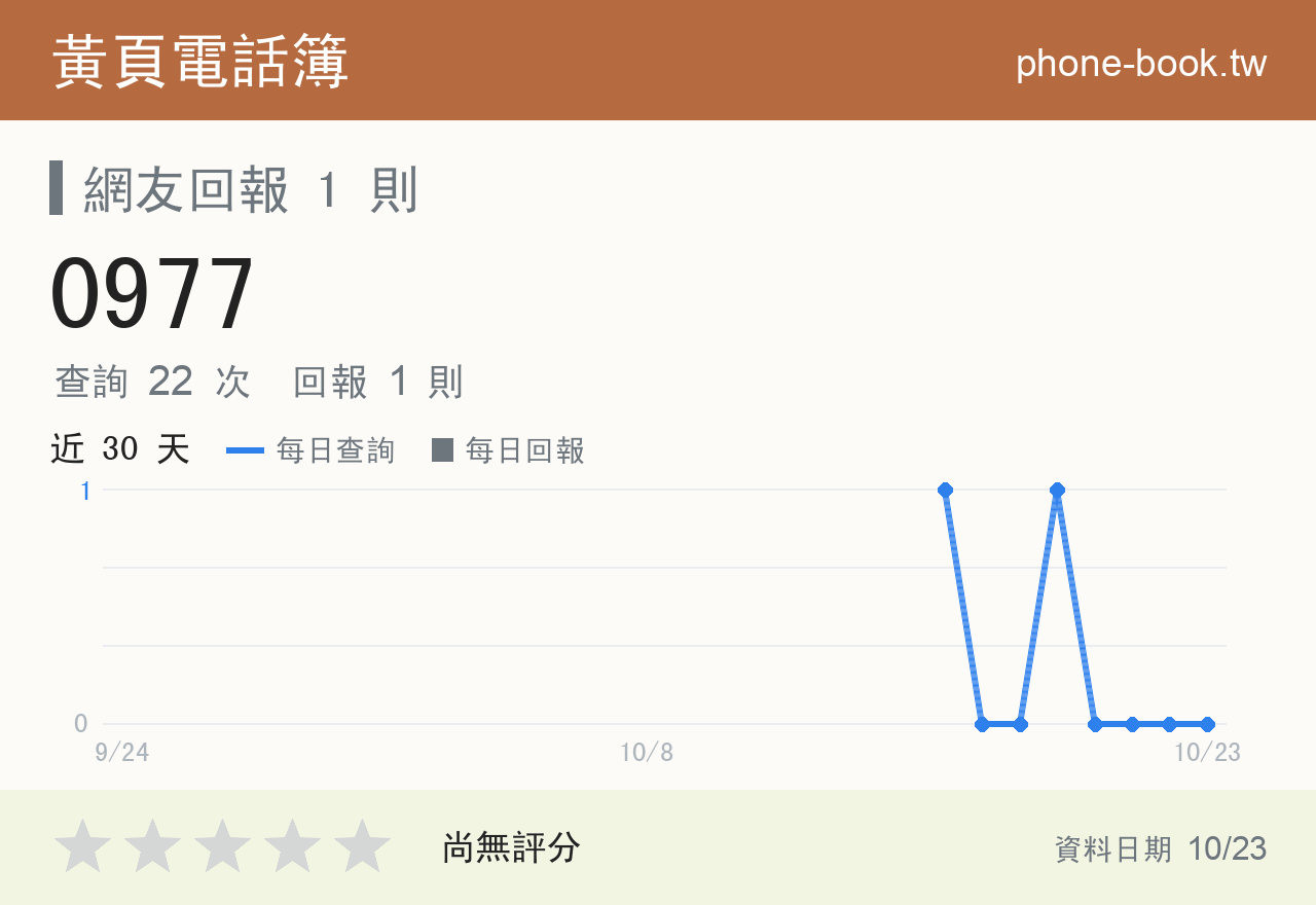 0977 評分卡：查詢 22 次、網友回報 1 則