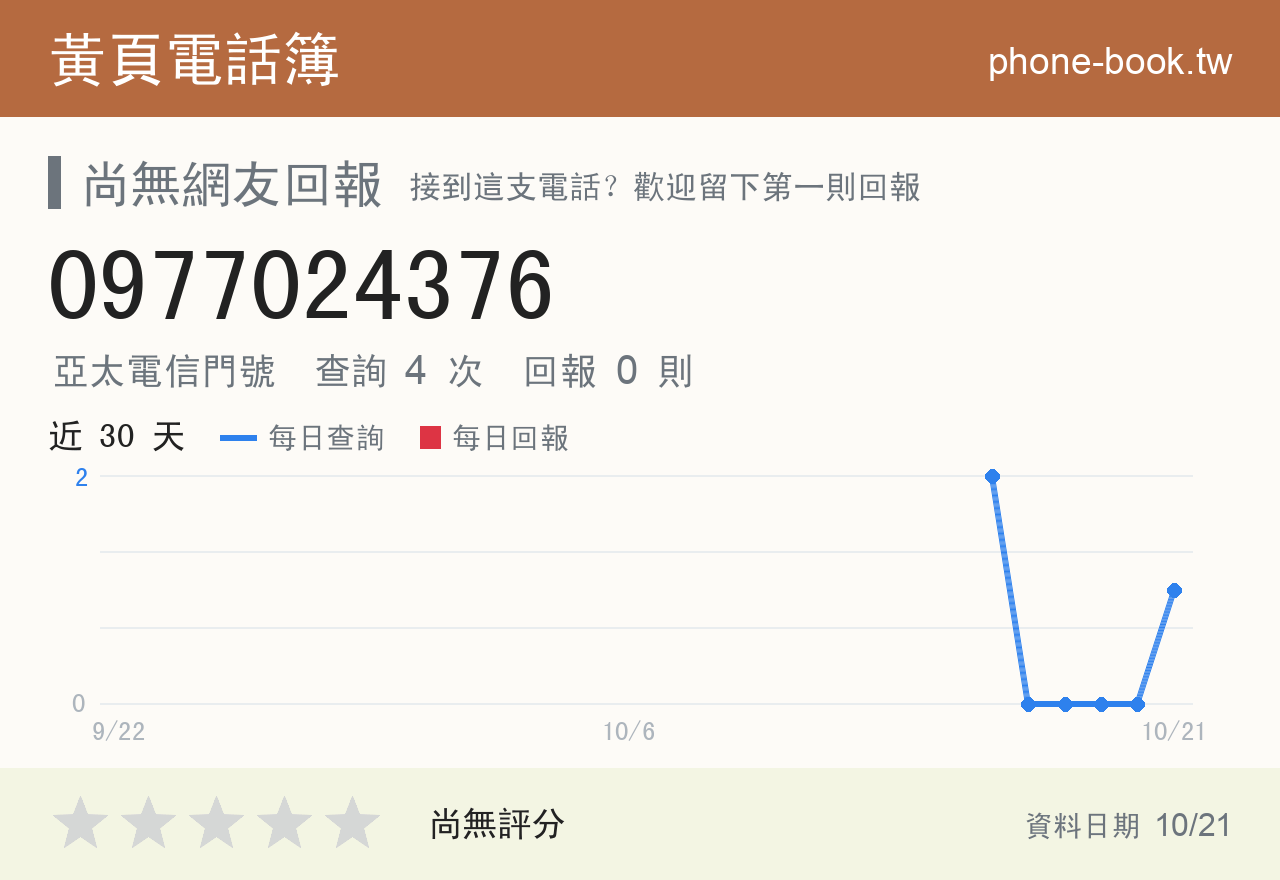 0977024376 評分卡：查詢 4 次、網友回報 0 則