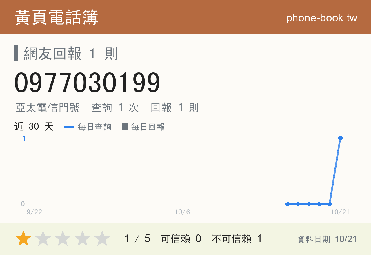 0977030199 評分卡：查詢 1 次、網友回報 1 則