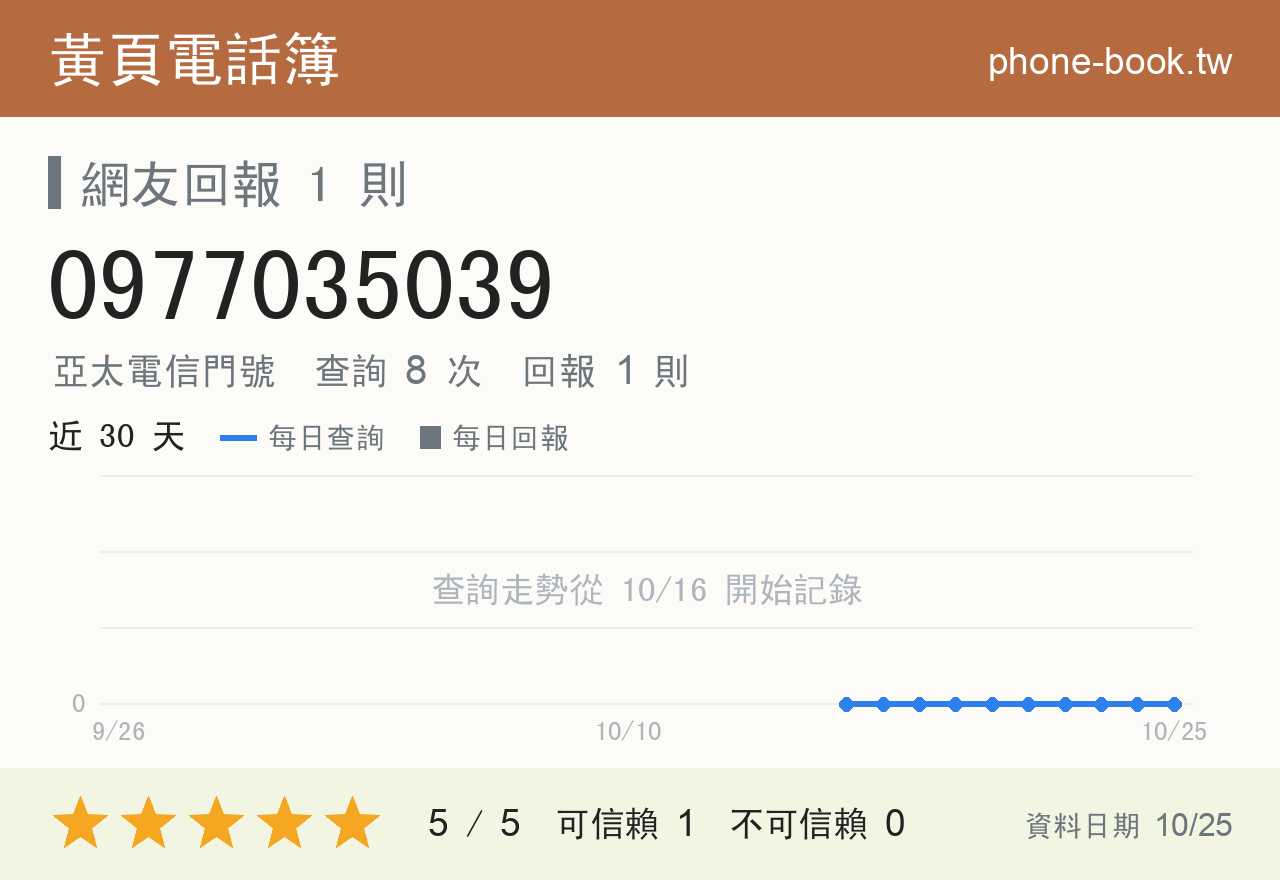 0977035039 評分卡：查詢 8 次、網友回報 1 則