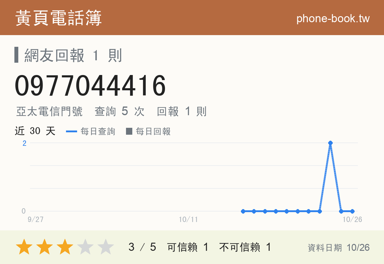 0977044416 評分卡：查詢 5 次、網友回報 1 則