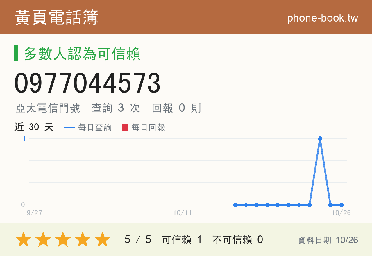 0977044573 評分卡：查詢 3 次、網友回報 0 則