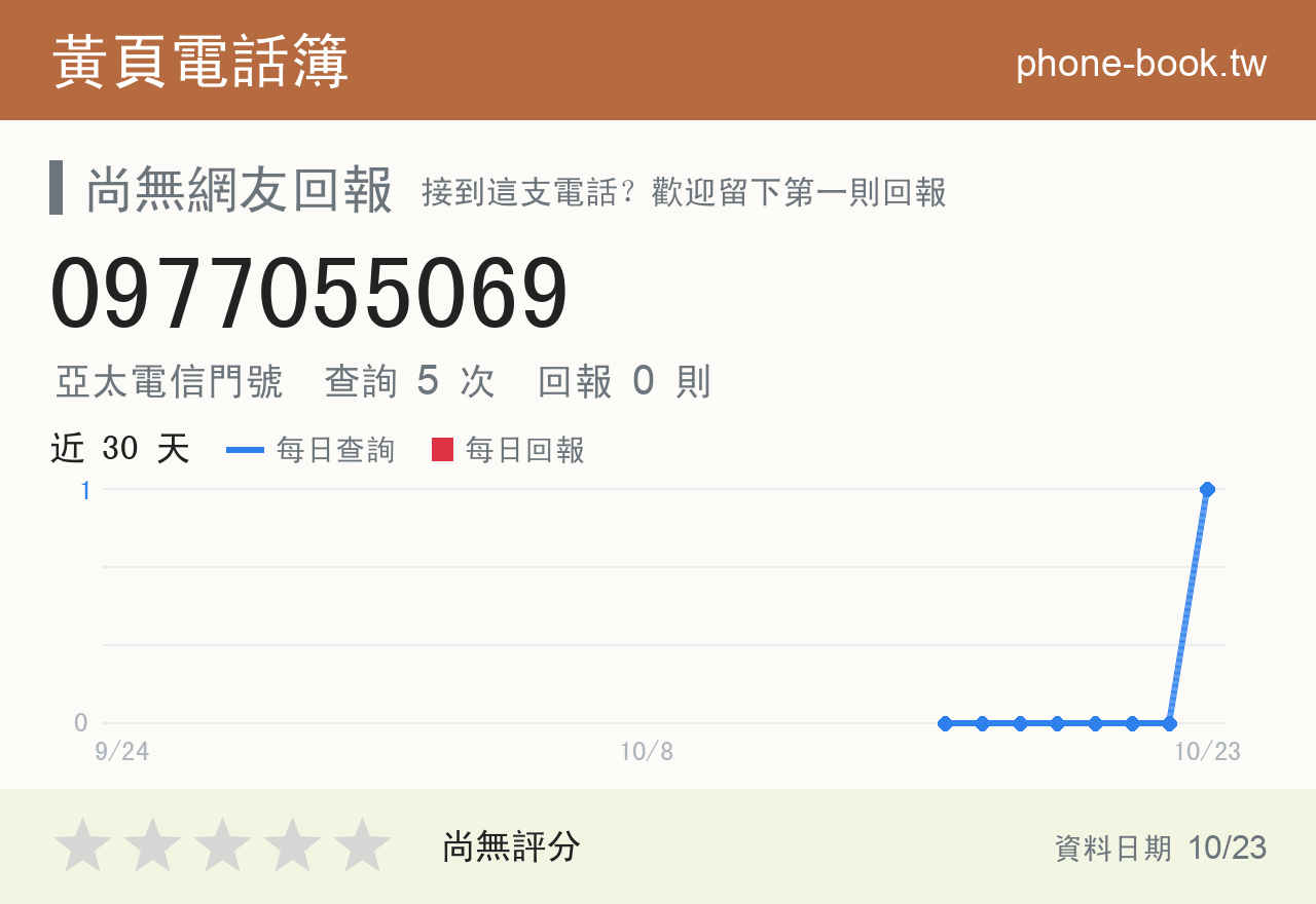 0977055069 評分卡：查詢 5 次、網友回報 0 則