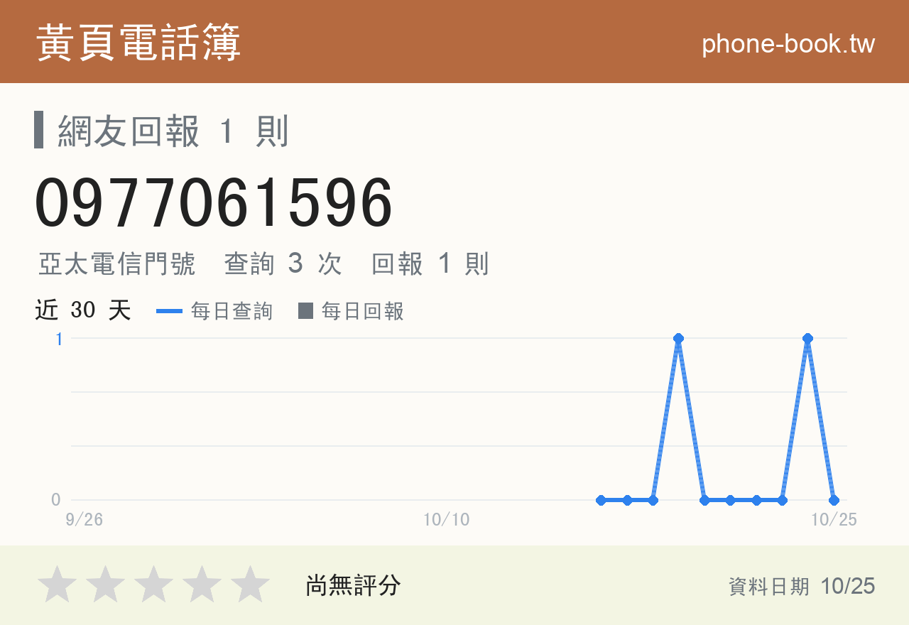 0977061596 評分卡：查詢 2 次、網友回報 1 則