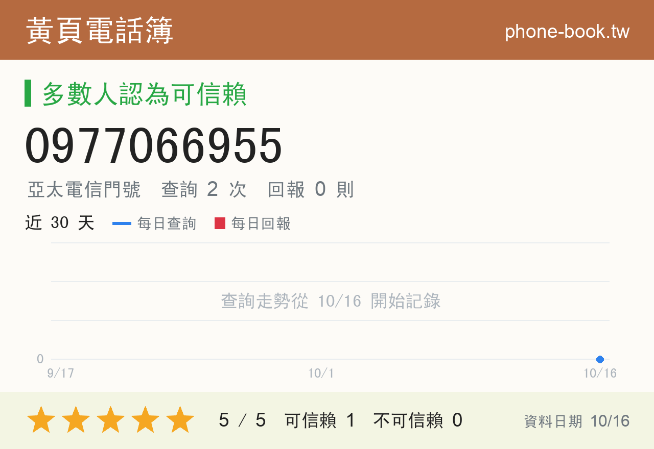 0977066955 評分卡：查詢 2 次、網友回報 0 則