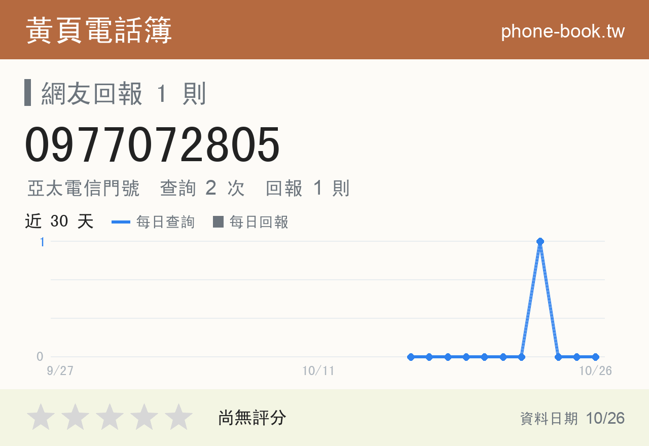 0977072805 評分卡：查詢 2 次、網友回報 1 則