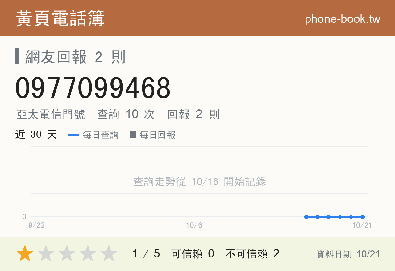 0977099468 評分卡：查詢 10 次、網友回報 2 則