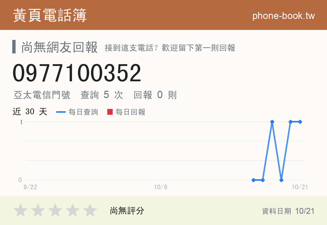 0977100352 評分卡：查詢 5 次、網友回報 0 則