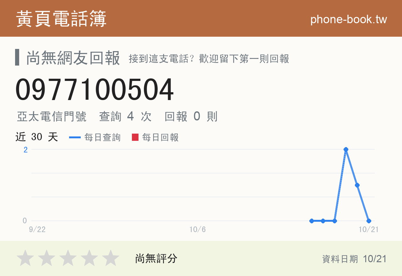 0977100504 評分卡：查詢 4 次、網友回報 0 則