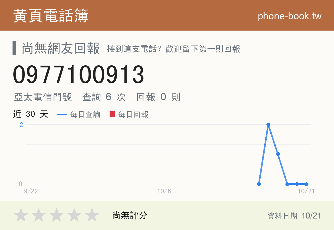 0977100913 評分卡：查詢 6 次、網友回報 0 則